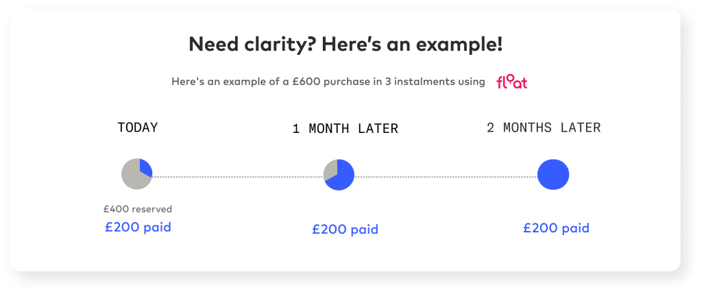 An infographic example of how Float works to split a credit card purchase into 3 monthly installments.